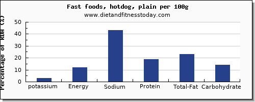 potassium and nutrition facts in hot dog per 100g